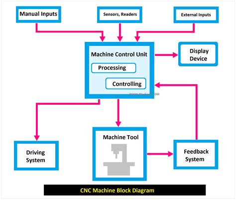 applications of cnc machines pdf|schematic diagram of cnc machine.